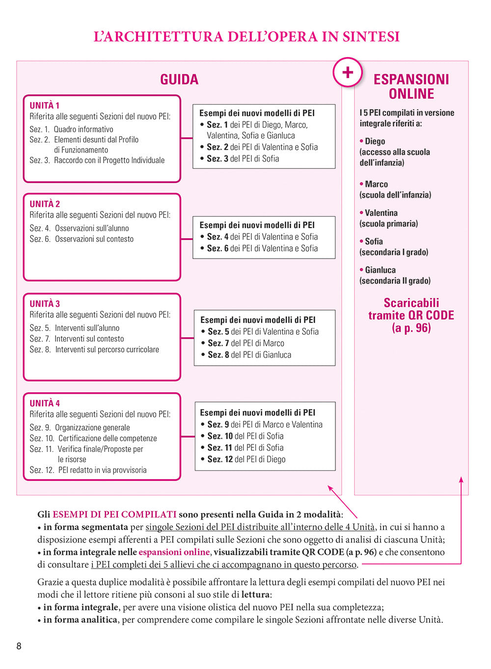 Il nuovo PEI su base ICF: guida alla compilazione::I Modelli e le Linee Guida del Decreto Interministeriale n. 182 del 29/12/2020 interpretati in prospettiva bio-psico-sociale e pedagogica, completati con esempi e strumenti