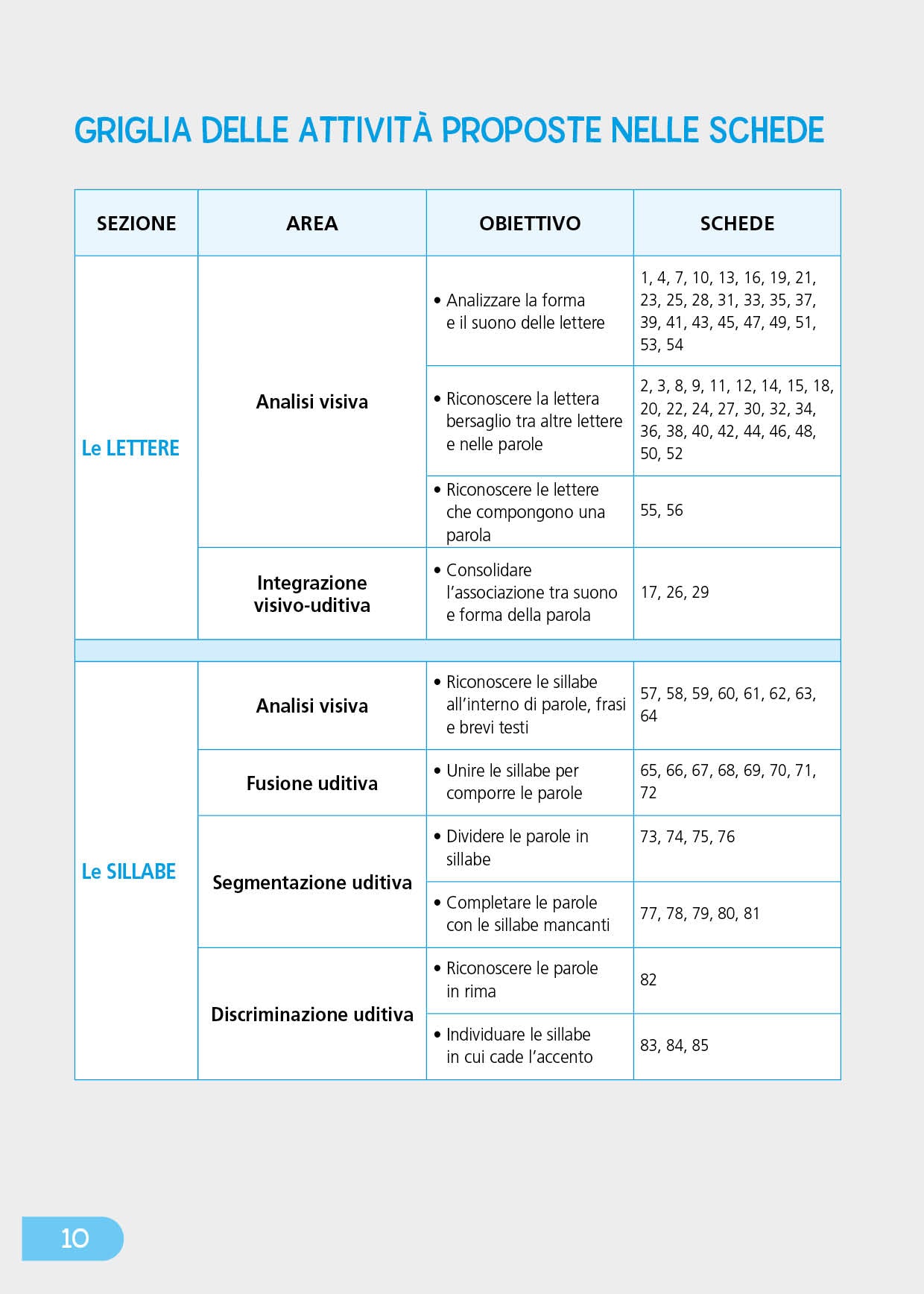 Dal riconoscimento delle lettere all'individuazione delle sillabe::CL I e II - Scuola primaria